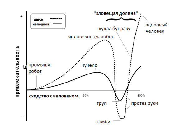 Эффект зловещей долины картина